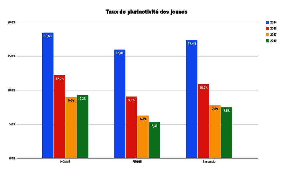 Taux de pluriactivité des jeunesvrai