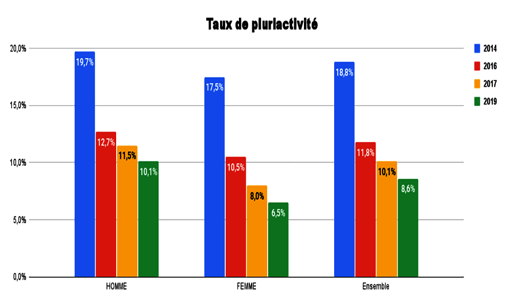Taux de pluriactivitévrai
