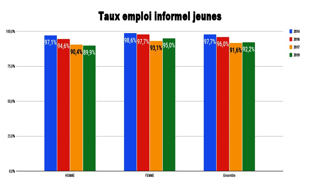 Taux emploi informel jeunesvrai