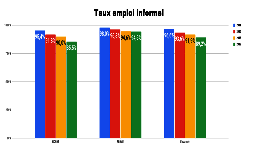 Taux emploi informelvrai